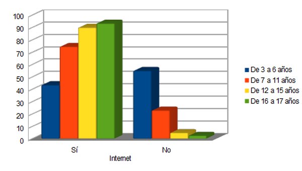 Consumo de internet (gráfico de elaboración propia a partir de los datos de la CNMC).